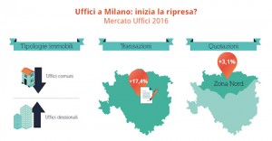 Andamento prezzi Uffici