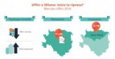 Immobili a Milano, settore uffici: inizia la ripresa?